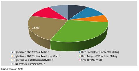 Global CNC Cutting Machines Market 2021 by Manufacturers, 